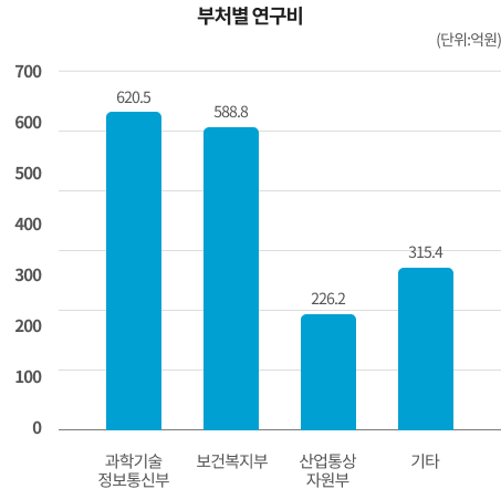 부처에 따른 연구비 합계 그래프로 과학기술정보통신부 연구비(억원)는 342.2, 보건복지부 연구비(억원)는 430.4, 산업통상자원부 연구비(억원)는 143.4, 기타 연구비(억원)는 211.1이다.