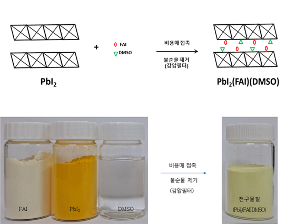 페로브스카이트 태양전지를 보다 간편하게  만들 수 있는 전구물질 기술이전 이미지