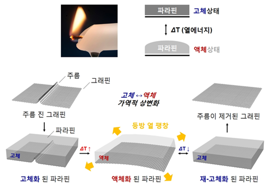 양초로 그래핀 제조공정서 생기는 주름？불순물 없앤다 이미지