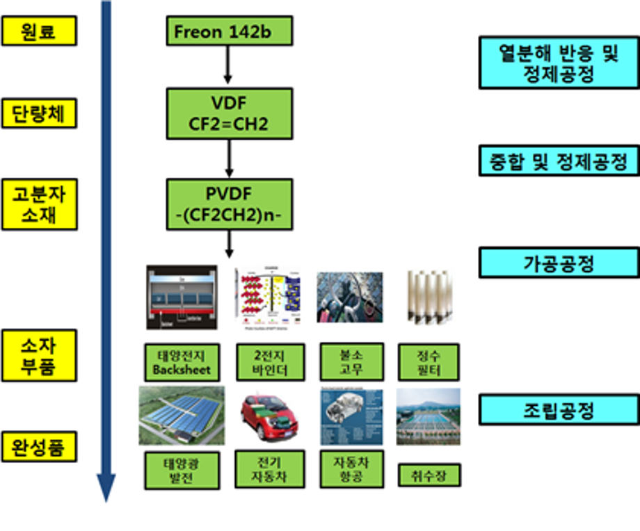 이차전지 핵심소재 PVDF 상용화한다 이미지