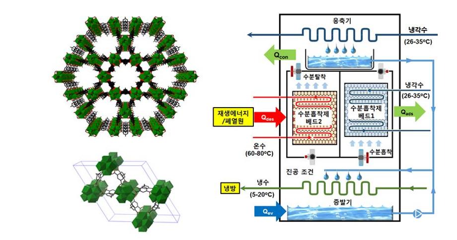 여름 ？ 겨울철 냉난방 전기료 걱정 없는 친환경 냉난방기용 흡착제 개발, 상용화 가까이... 이미지
