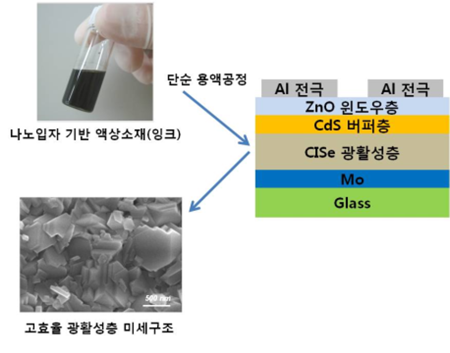 화학(연)_초저가/고효율 CI(G)S 박막 태양전지용 나노입자 원천 소재 개발 이미지