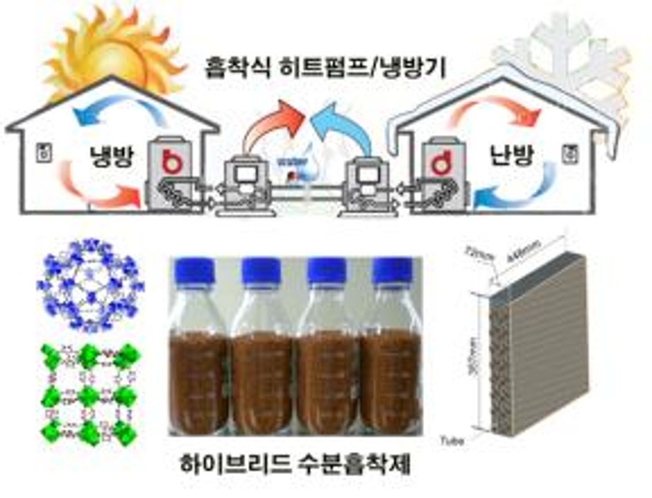 화학연, 친환경 냉-난방용 수분흡착제 개발 이미지