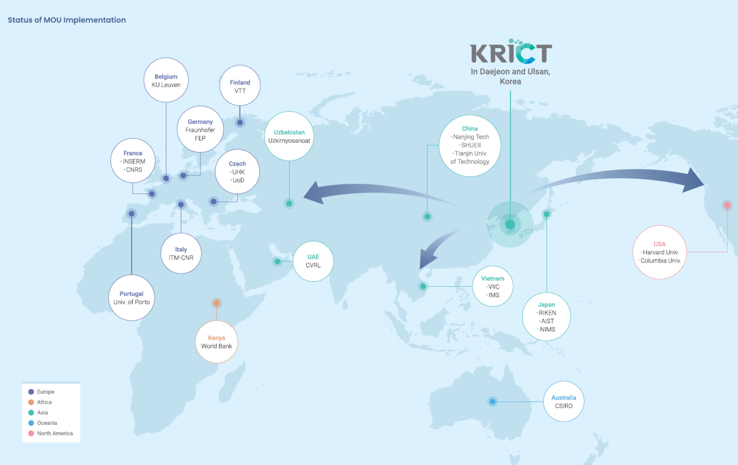 Status of MOU Implementation  KRICT In Daejeon and Ulsan, Korea  US Harvard University Columbia University Japan RIKEN AIST NIMS China Nanjing Tech SHUEII Tianjin Univ. of Technology Vietnam VIIC IMS Uzbekistan Uzkimyosanoat UAE CVRL Kenya World Bank Australia CSIRO France INSERM CNRS Czech Republic UHK UoD Germany Fraunhofer FEP Belgium KU Leuven Italy ITM-CNR Europe Africa Asia Oceania North America